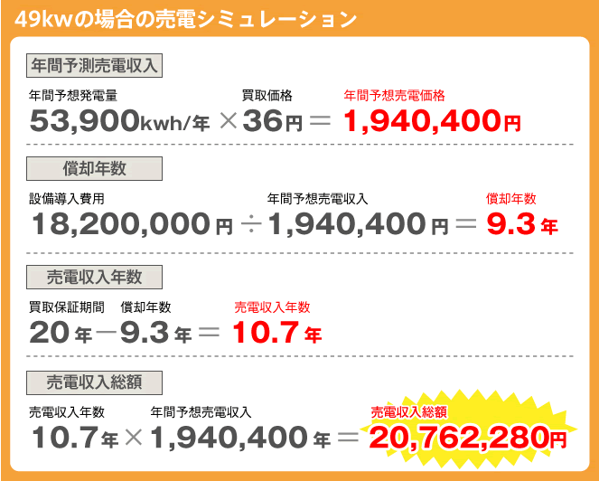 49kwの場合の売電シミュレーション 49kwの場合の売電シミュレーション
